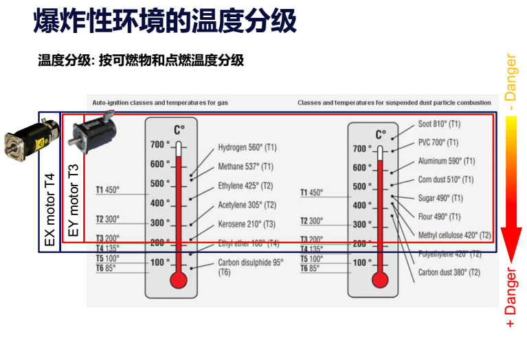 爆炸性環(huán)境的溫度分級(jí).png