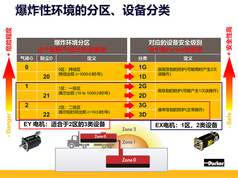 派克防爆伺服電機(jī)分區(qū).jpg